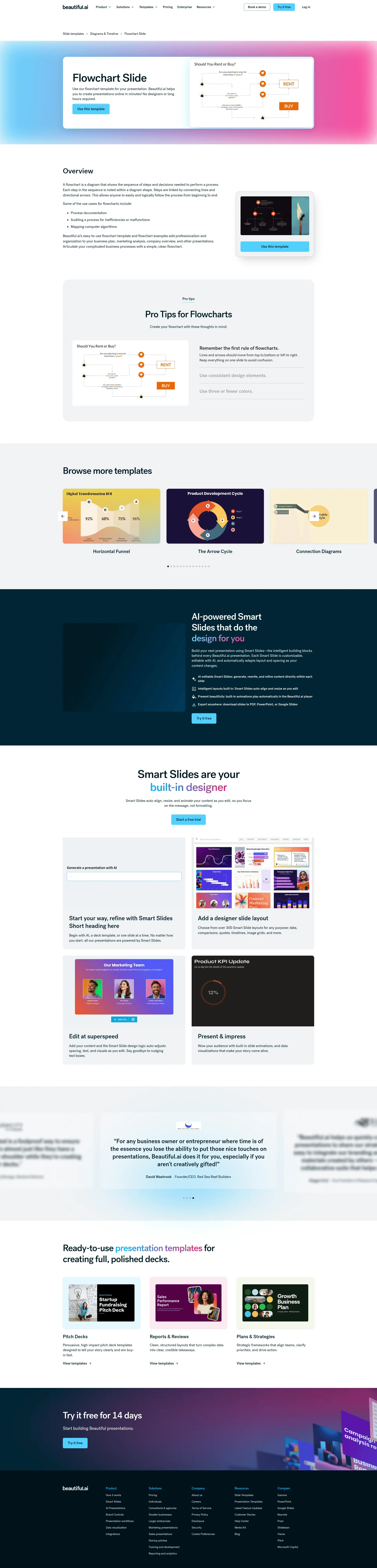 Full screenshot of the live Flow Chart template page with numbered annotation markers