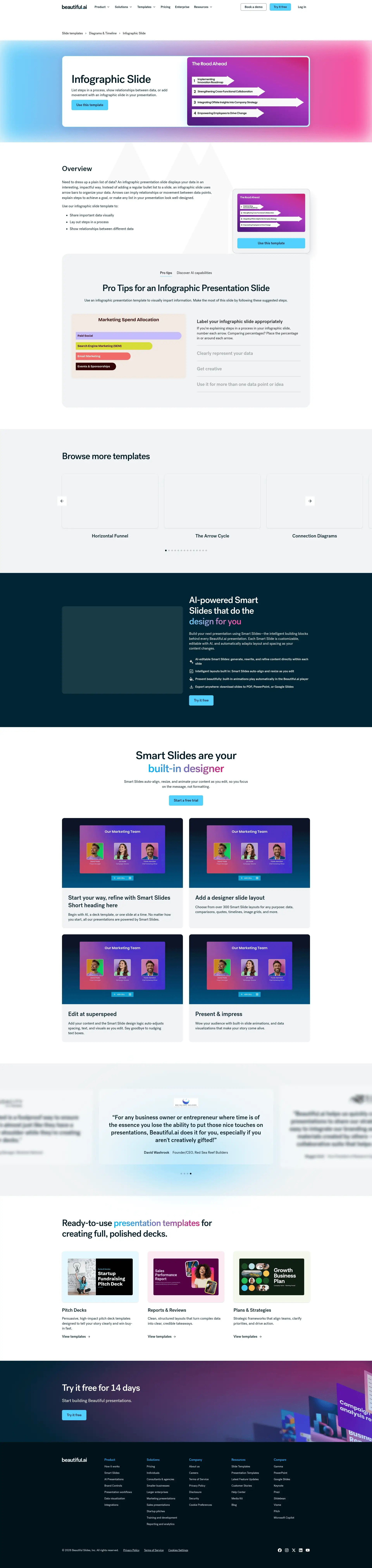Full screenshot of the live Infographic template page with numbered annotation markers